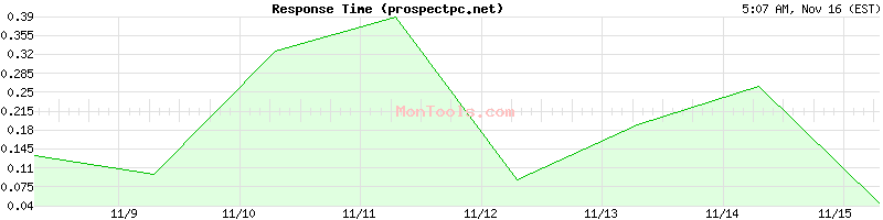 prospectpc.net Slow or Fast