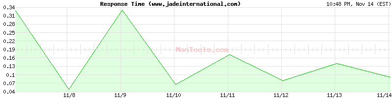 www.jadeinternational.com Slow or Fast