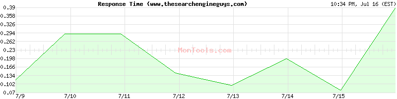 www.thesearchengineguys.com Slow or Fast