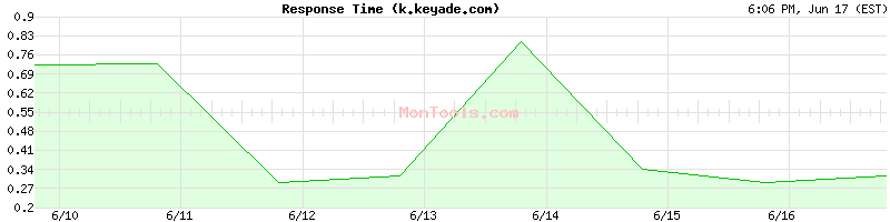 k.keyade.com Slow or Fast