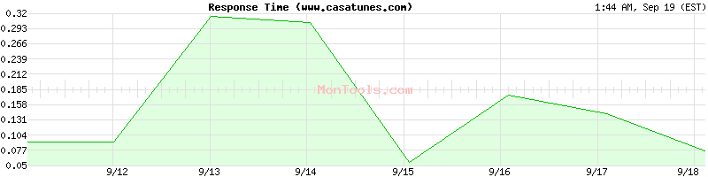 www.casatunes.com Slow or Fast