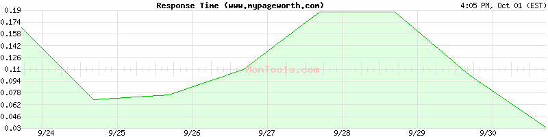 www.mypageworth.com Slow or Fast