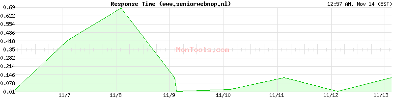 www.seniorwebnop.nl Slow or Fast