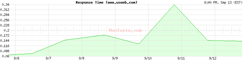www.usweb.com Slow or Fast