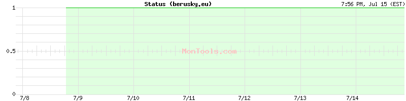berusky.eu Up or Down