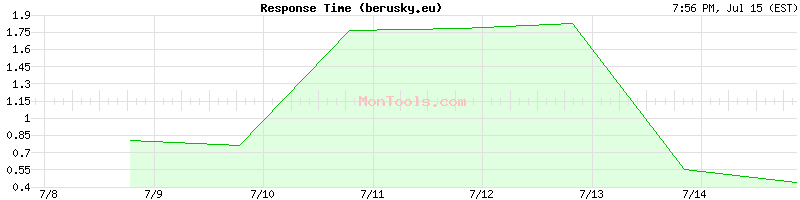berusky.eu Slow or Fast