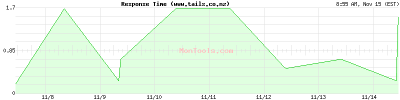 www.tails.co.nz Slow or Fast