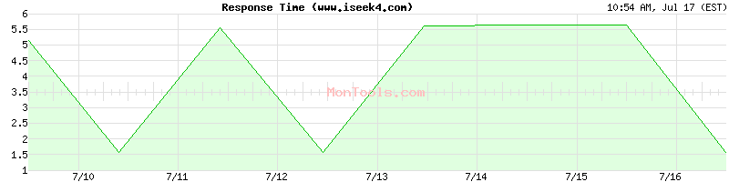 www.iseek4.com Slow or Fast