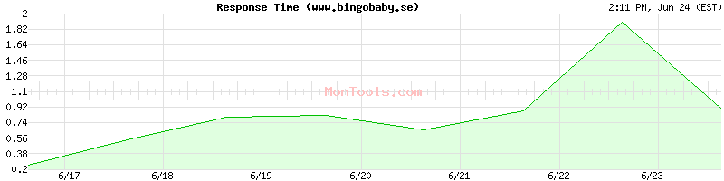 www.bingobaby.se Slow or Fast