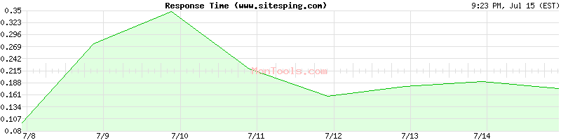 www.sitesping.com Slow or Fast