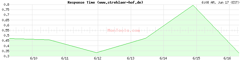 www.strehlaer-hof.de Slow or Fast