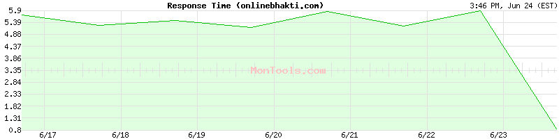 onlinebhakti.com Slow or Fast