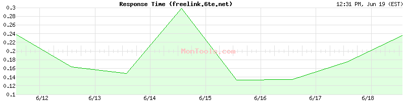 freelink.6te.net Slow or Fast