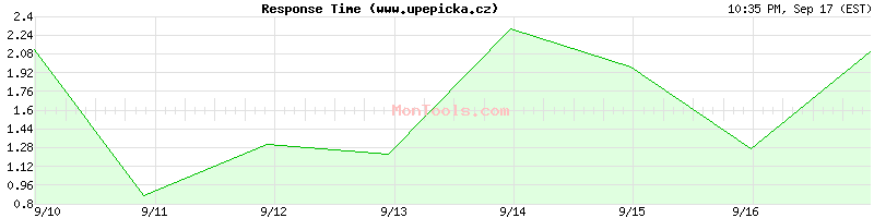www.upepicka.cz Slow or Fast
