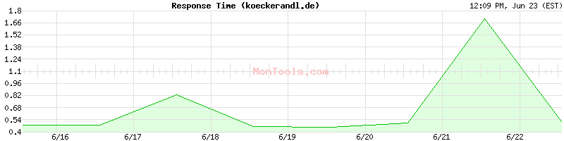 koeckerandl.de Slow or Fast