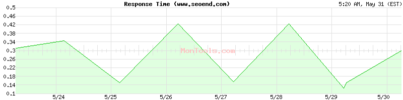 www.seoend.com Slow or Fast