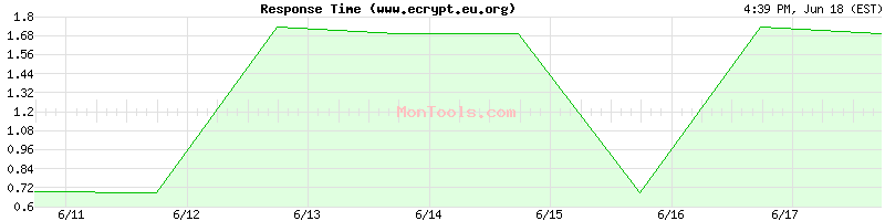 www.ecrypt.eu.org Slow or Fast