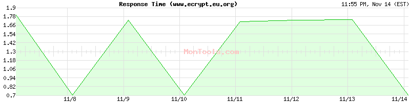 www.ecrypt.eu.org Slow or Fast