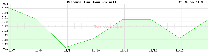 www.mmw.net Slow or Fast