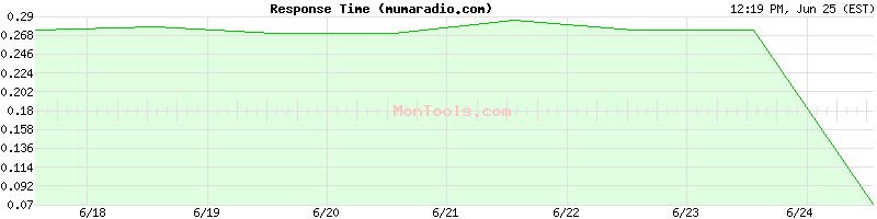 mumaradio.com Slow or Fast