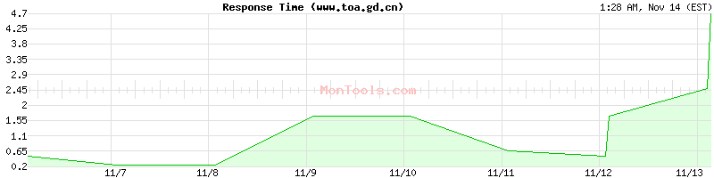 www.toa.gd.cn Slow or Fast