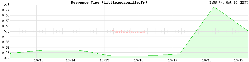 littlezouzouille.fr Slow or Fast