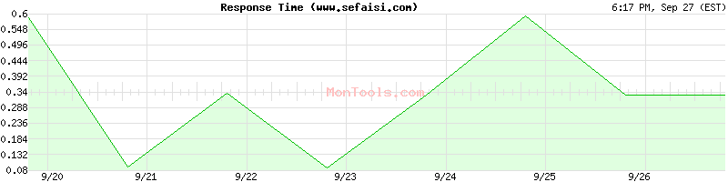 www.sefaisi.com Slow or Fast