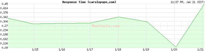 carolepope.com Slow or Fast