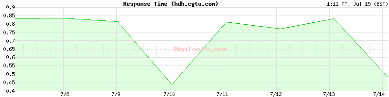 hdh.cgtu.com Slow or Fast
