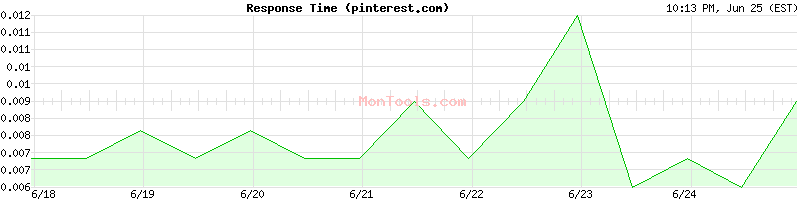 pinterest.com Slow or Fast