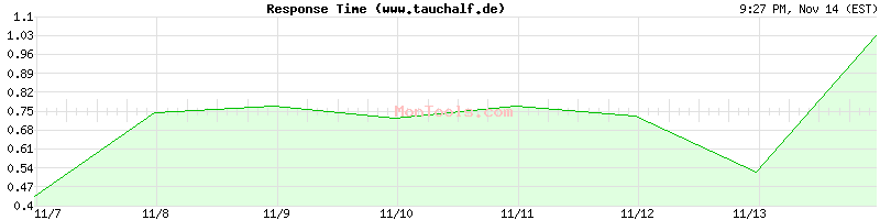 www.tauchalf.de Slow or Fast