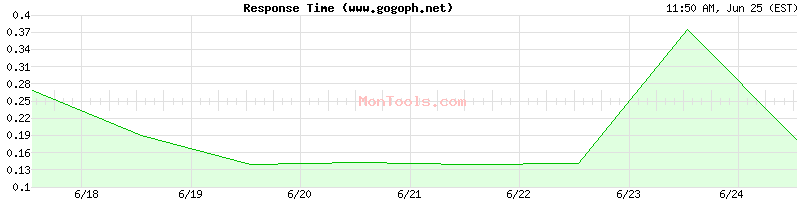 www.gogoph.net Slow or Fast