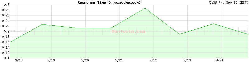 www.addme.com Slow or Fast