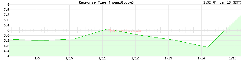 youai8.com Slow or Fast