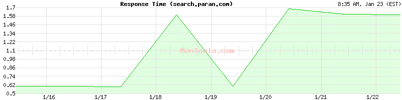 search.paran.com Slow or Fast