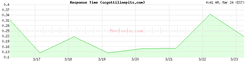 scgottilinepits.com Slow or Fast