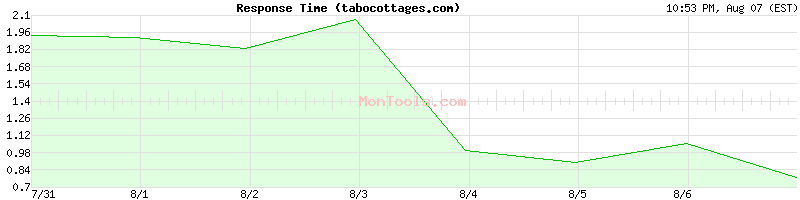 tabocottages.com Slow or Fast