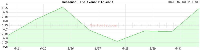 wanamlite.com Slow or Fast