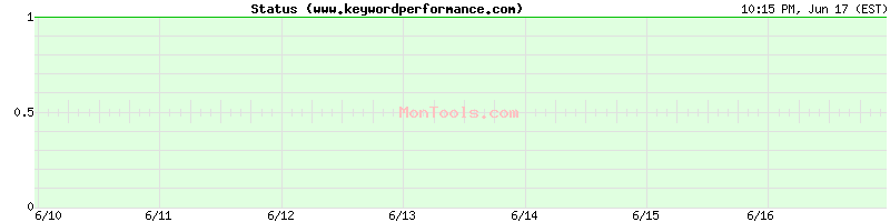 www.keywordperformance.com Up or Down