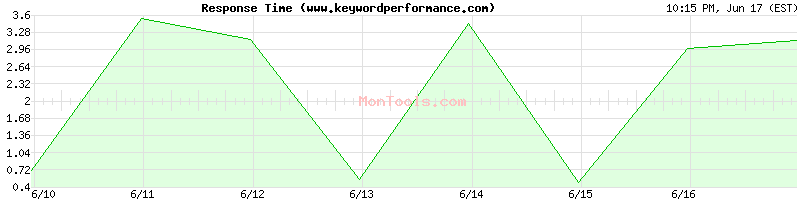 www.keywordperformance.com Slow or Fast