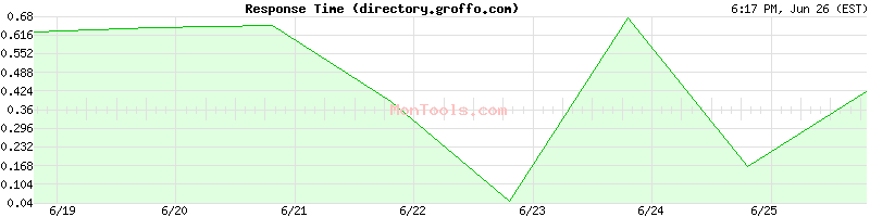 directory.groffo.com Slow or Fast