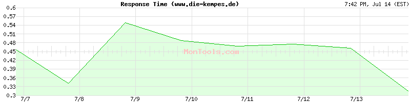 www.die-kempes.de Slow or Fast