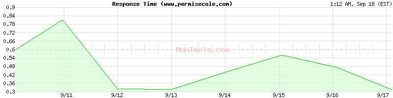 www.permisecole.com Slow or Fast