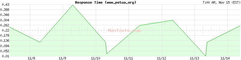 www.petua.org Slow or Fast