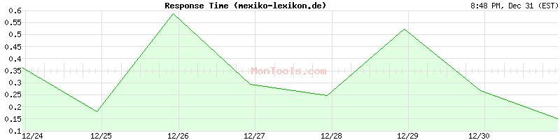 mexiko-lexikon.de Slow or Fast