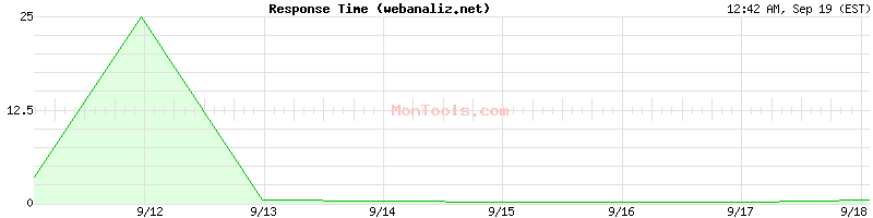 webanaliz.net Slow or Fast
