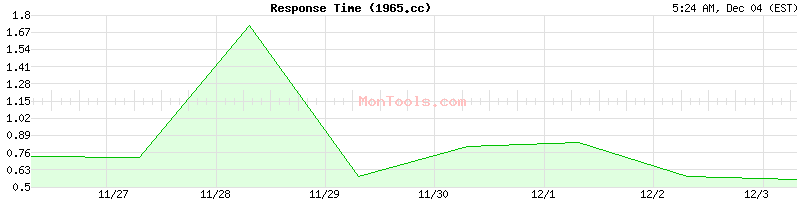 1965.cc Slow or Fast
