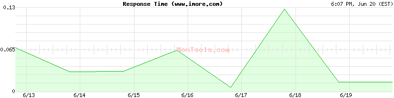 www.imore.com Slow or Fast