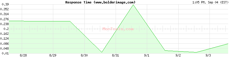 www.bolderimage.com Slow or Fast