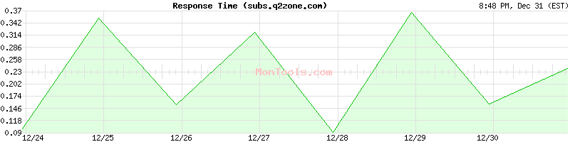 subs.q2zone.com Slow or Fast